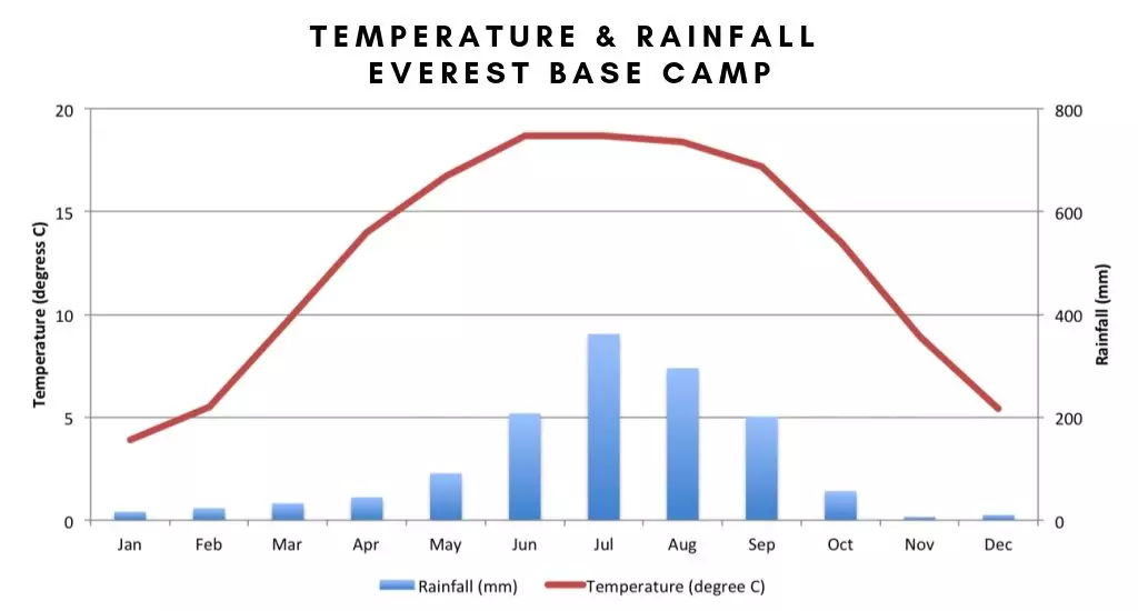 rainfall at Everest Base Camp by month